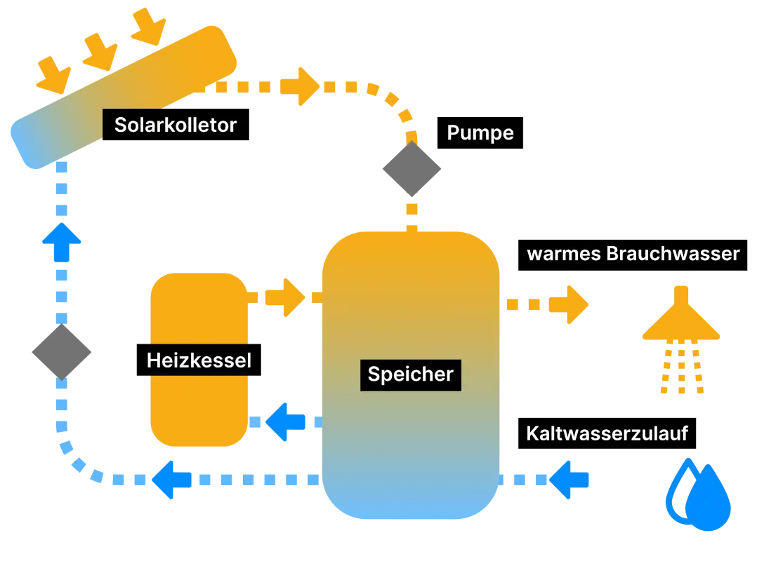 Solarthermie | Home Perfect Solarthermie | Home Perfect