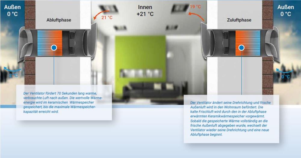 SmartFan Premium dezentrales Lüftungsgerät Komplett-Set für bis zu 120 m²