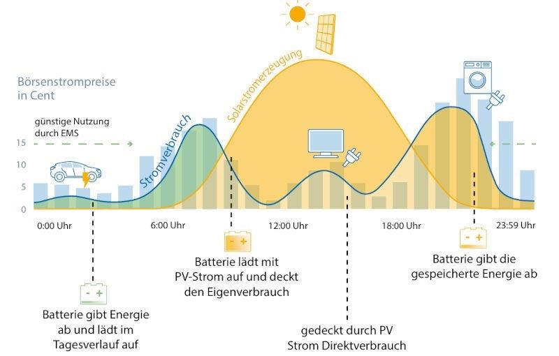 ZEWO Dynamics Heimenergiemanagementsystem (HEMS) - Einzelmodul