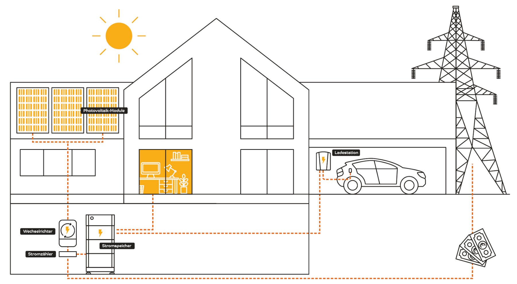 grafische Darstellung eines Hauses mSolaranlage, Stromspeicher und Wallbox