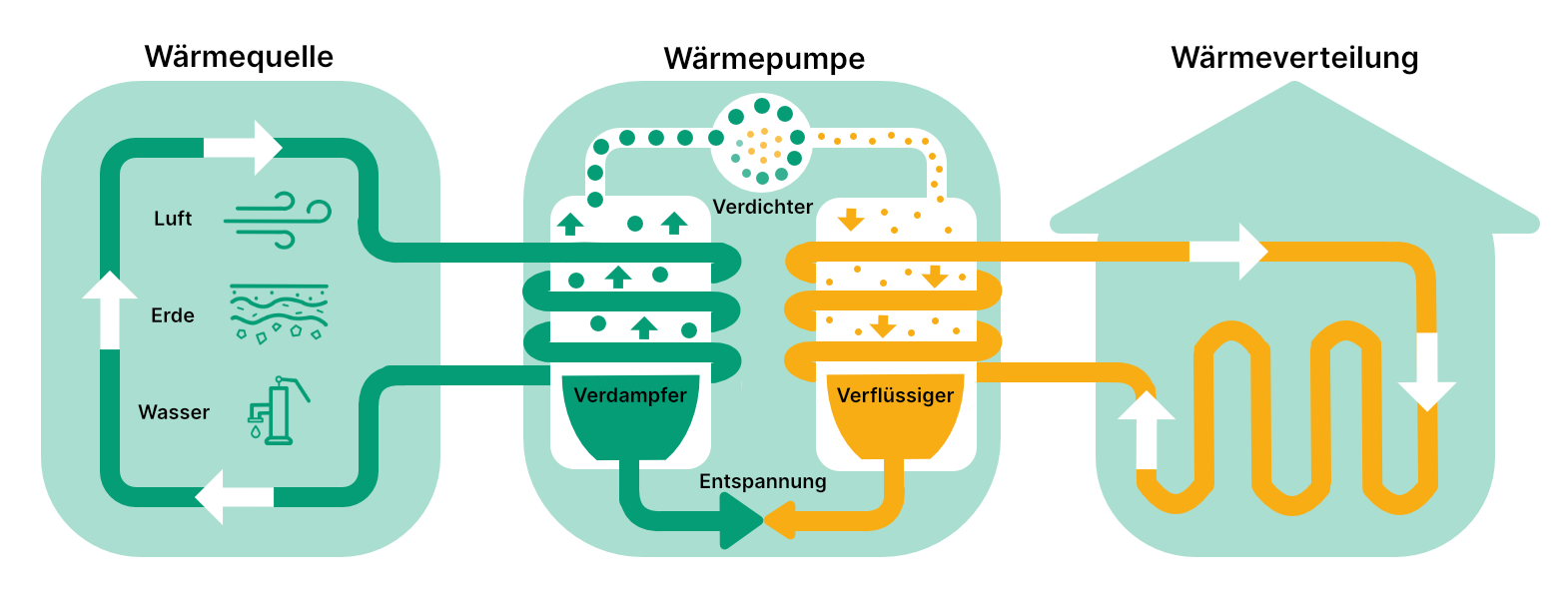 Darstellung Kreislauf Waermepumpe